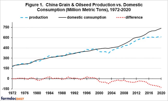 China Grain And Oilseed Production vs. Domestic Consumption