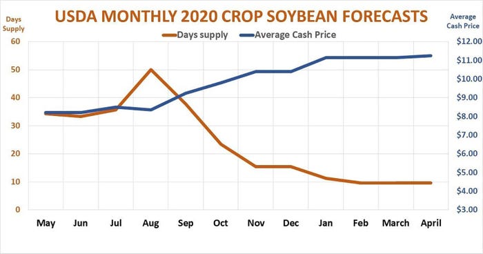 USDA Monthly 2020 Crop Soybean Forecasts