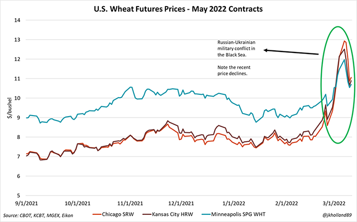 Global wheat futures prices 