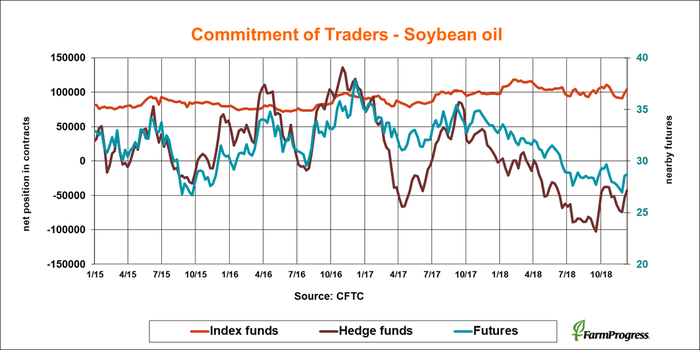 CFTC-commitment-traders-soybean-oil-121418.png