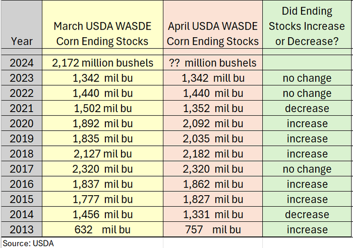 Corn_ending_stocks_March_to_April.png