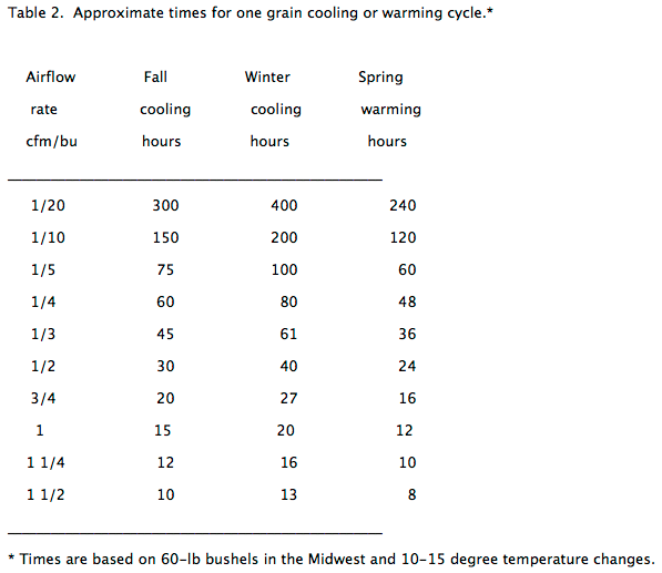 grain cooling and warming cycle times