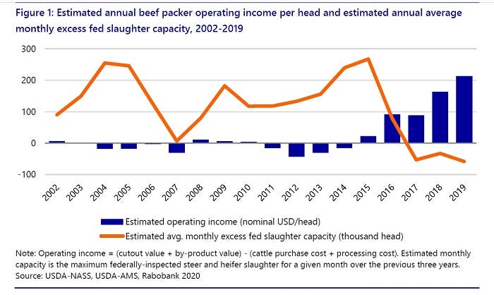 Graph of packer income versus slaughter capacity
