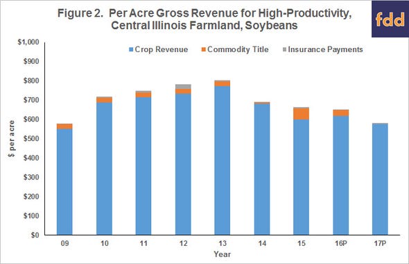 University-of-Illinois-figure 2-gross- revenue- for -high- productivity- soybeans