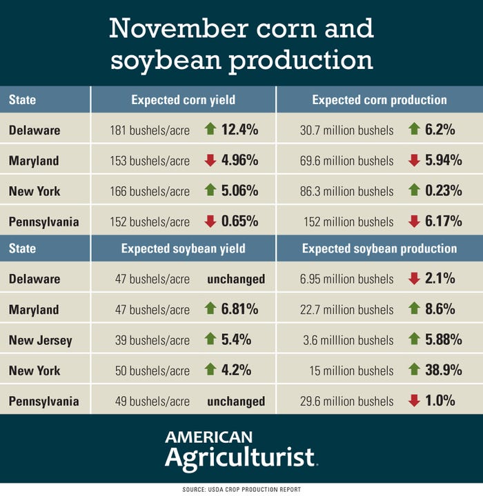 November corn and soybean production table
