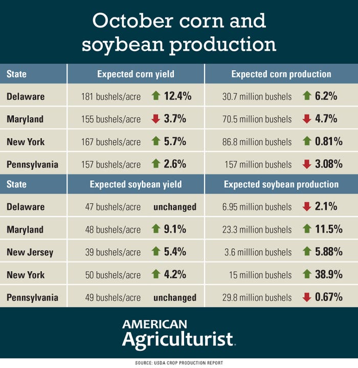 October corn and  soybean production stats