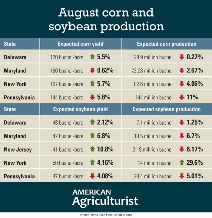 August 2020 corn and soybean production table