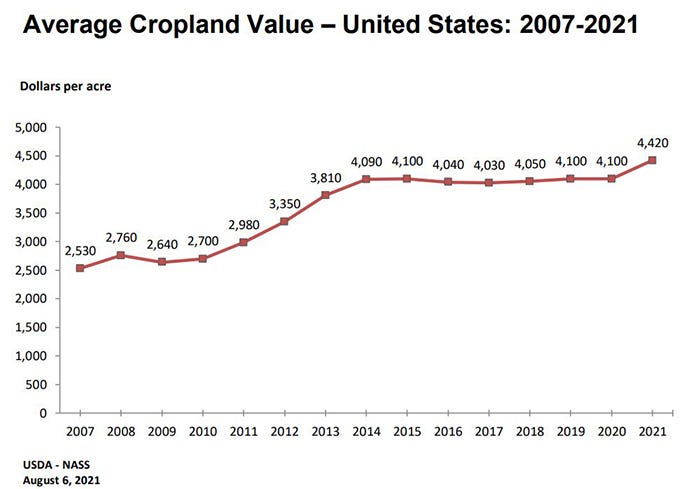 U.S. average cropland value 2007-2021 from USDA-NASS