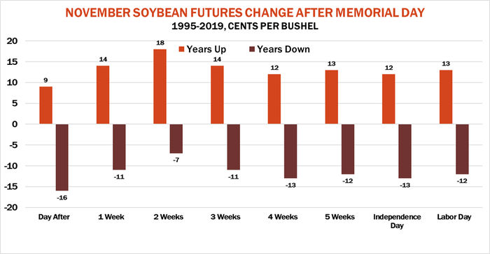 November Soybean Futures Change After Memorial Day