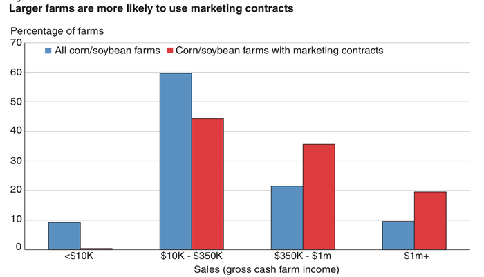 Graphic showing larger farms are more likely to use marketing contracts