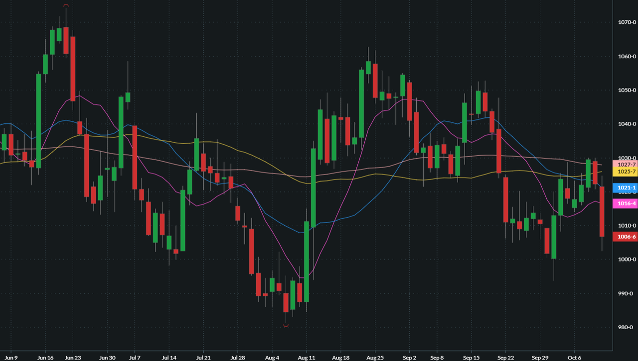 NOVEMBER SOYBEANS
