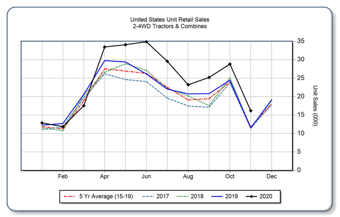U.S. retail unit sales