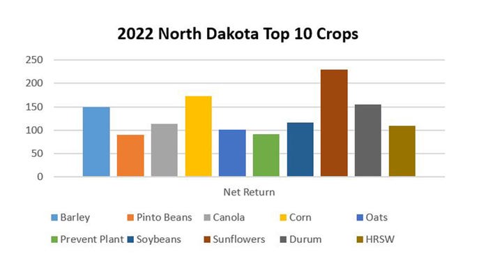 2022 Top Dakota Crops