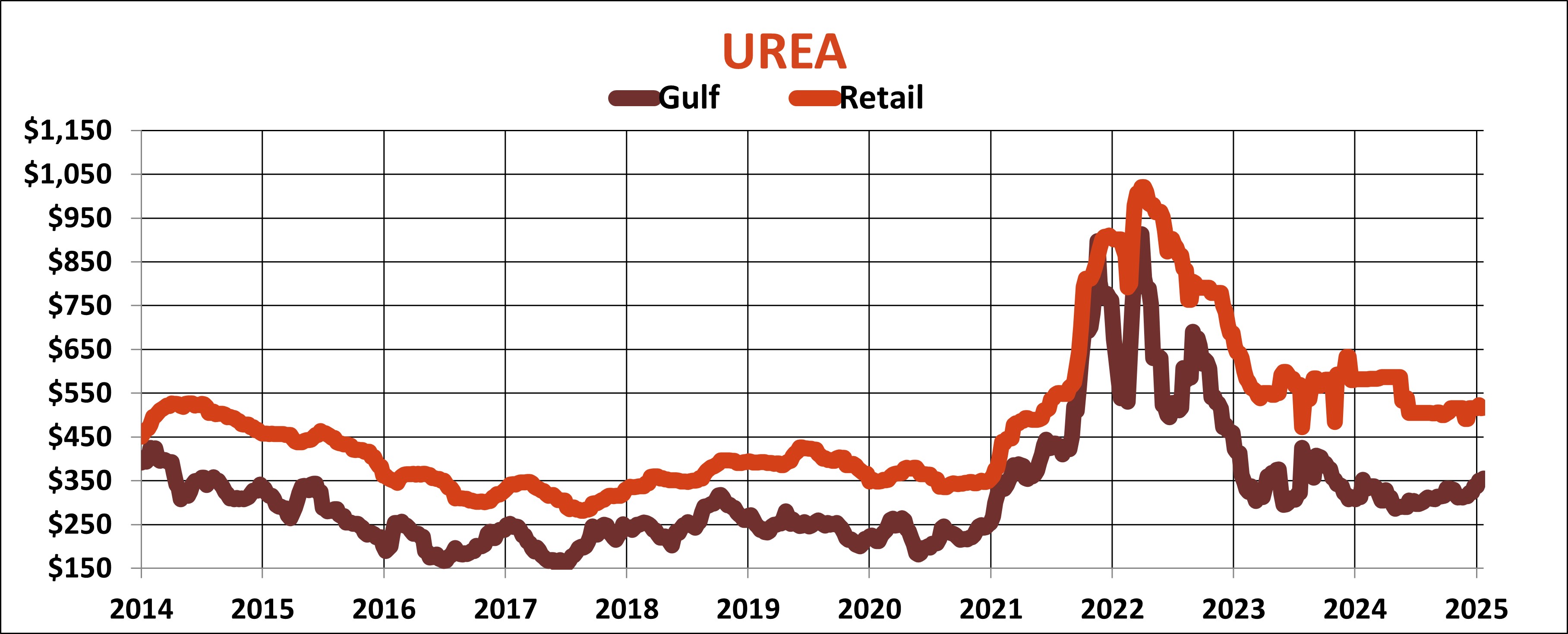 Urea