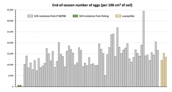 End-of-season number of SCN eggs (per 100 cm3 of soil) chart