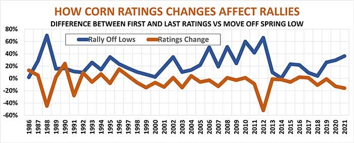 Corn ratings and price rallies graph