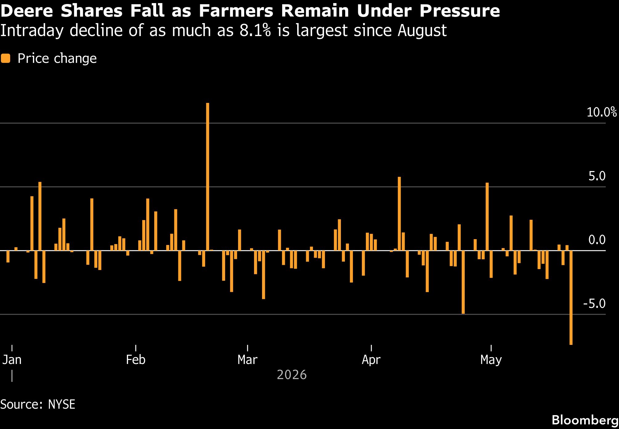Deere shares price change graph