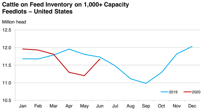 Cattle on Feed Inventory on 1,000+ Capacity Feedlots – United States