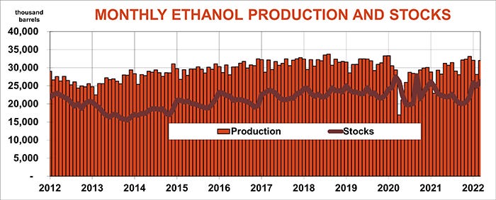 Monthly ethanol production and stocks