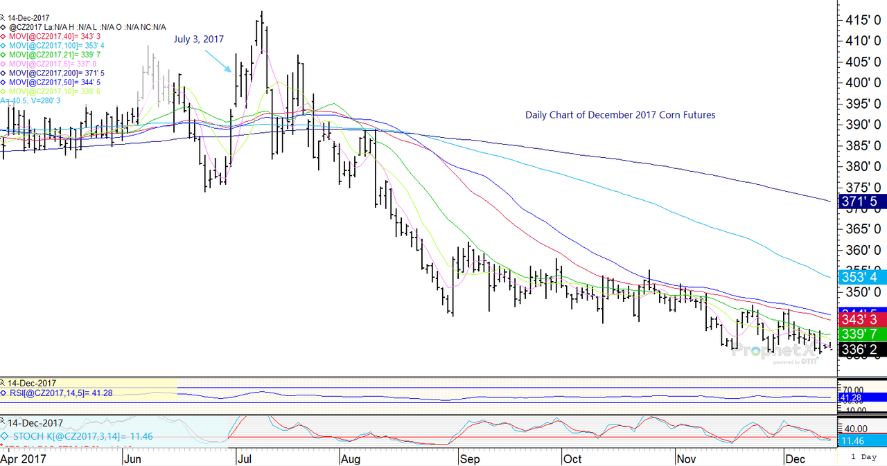 Daily chart of December 2017 corn futures