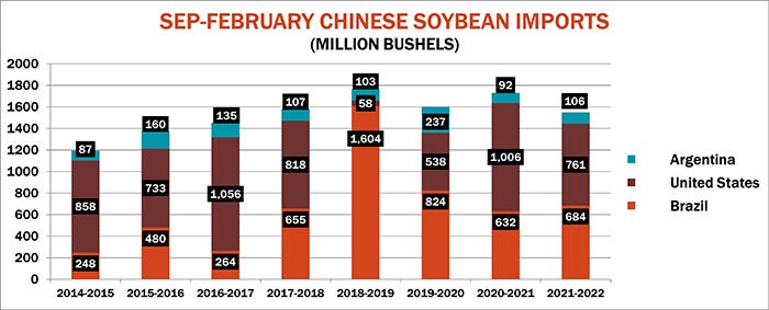 September through February Chinese soybean imports chart