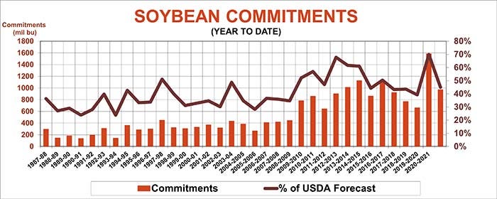 soybeans commitments year to date