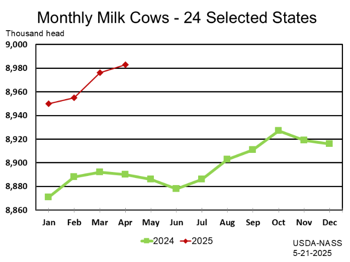 Monthly milk cows