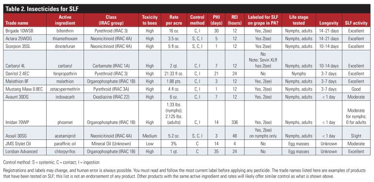 Table of insecticides for Spotted Lanternfly