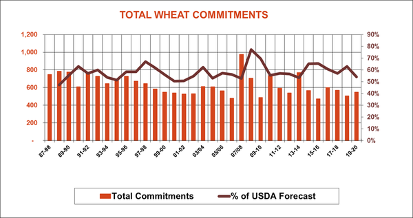 total-wheat-commitments-usda-exports-110719.png