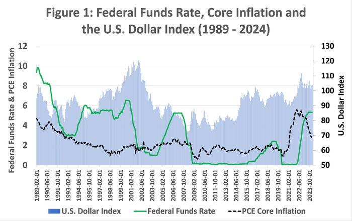 Federal Funds Rate, Core Inflation and the U.S. Dollar index graph