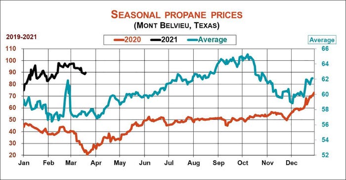 Seasonal Propane Prices