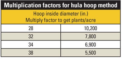 Multiplication factors for hula hoop method