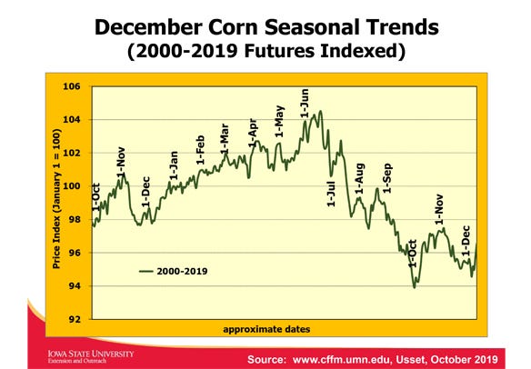 December corn seasonal trends chart