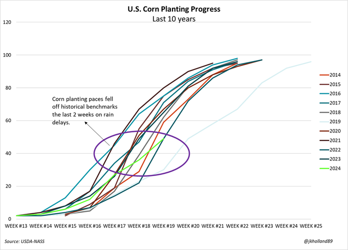 U.S. corn planting progress over last 10 years