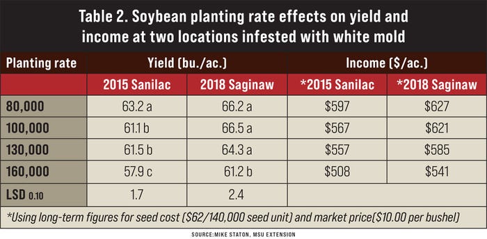 A table showing soybean planting rate effects on yield and income at two locations infested with white mold