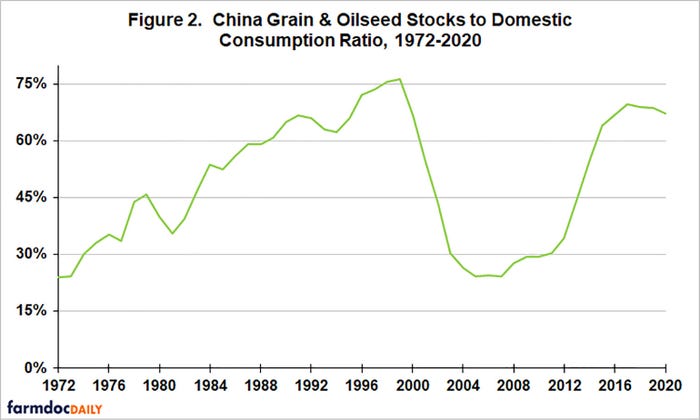 China Grain And Oilseed Stocks to Domestic Consumption Ratio