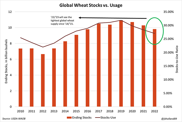 global wheat stocks vs usage