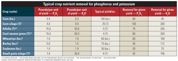 Typical crop nutrient removal for phosphorus and potassium table