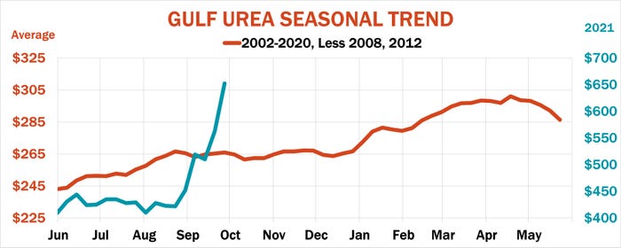 Urea adjusted seasonal trends