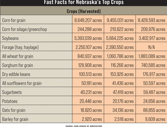 Nebraska’s top crops table