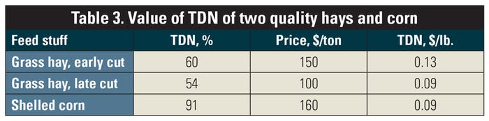 Value of TDN of two quality hays and corn