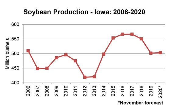 graph showing Iowa soybean production, 2006-2020