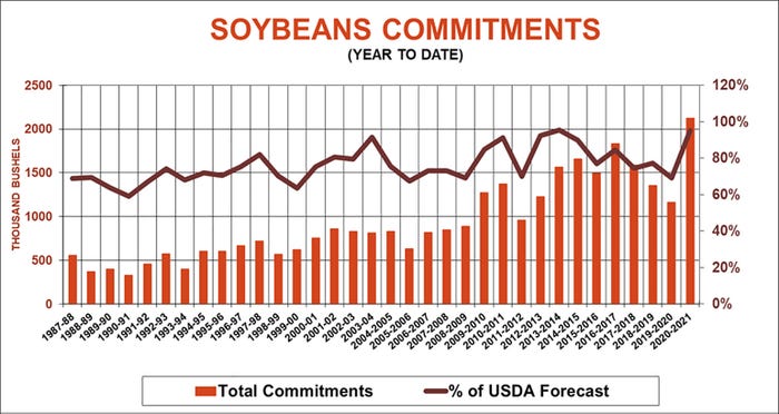 Soybean Commitments