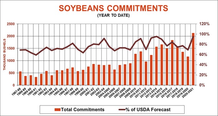 Soybean Commitments Soybean Commitments