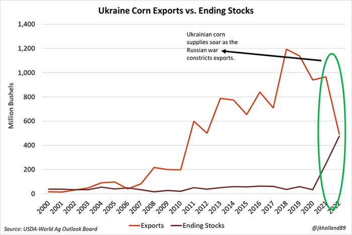 Graph of Ukraine corn exports vs ending stocks since 2000