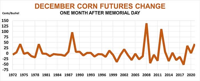 December corn futures change