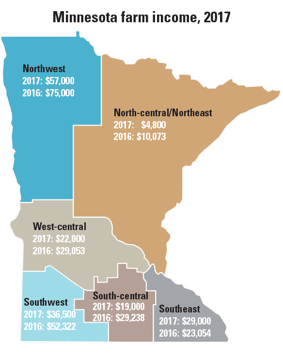 The slide continues for farm incomes