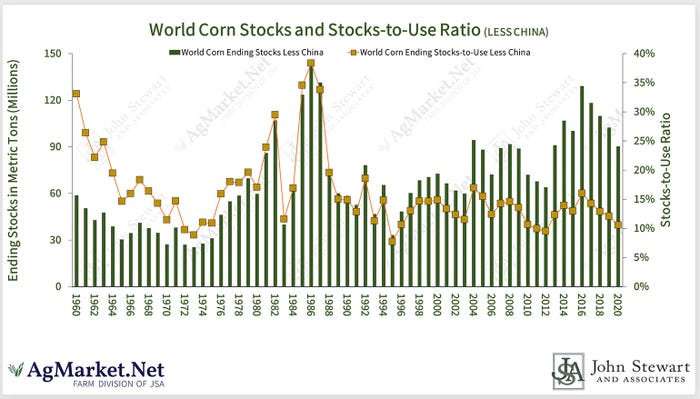 World Corn Stocks & Stocks To Use Ratio Less China