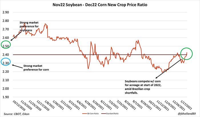 Nov22 soybean - Dec22 corn new crop price ratio