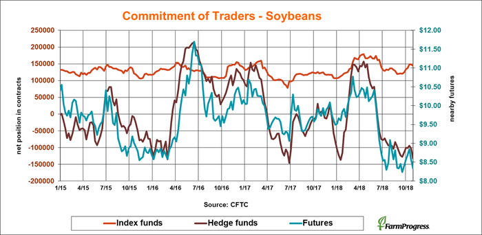 110218-commitment-traders-soybeans.png